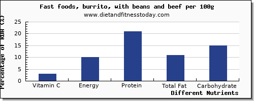 chart to show highest vitamin c in burrito per 100g